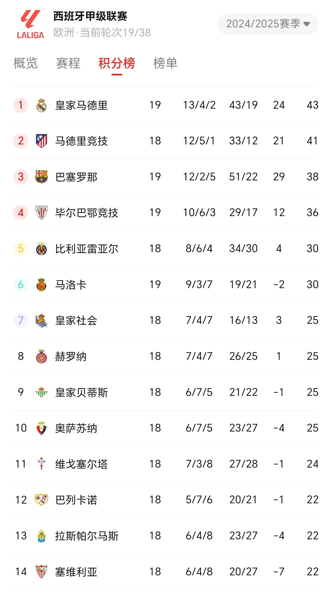 od体育链接-利物浦客场豪取胜利，英超登顶积分榜(英超冠军手拿把攥,“新顶流”利物浦又刷新收入纪录)